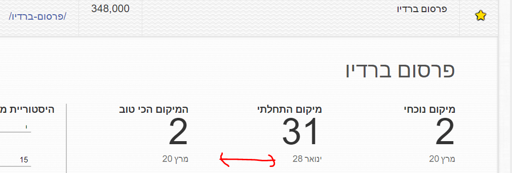 קידום אתר מותג