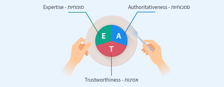 המושג E.A.T