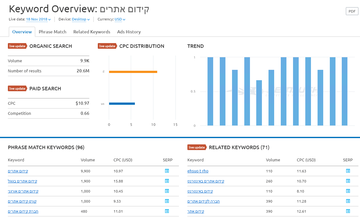 semrush