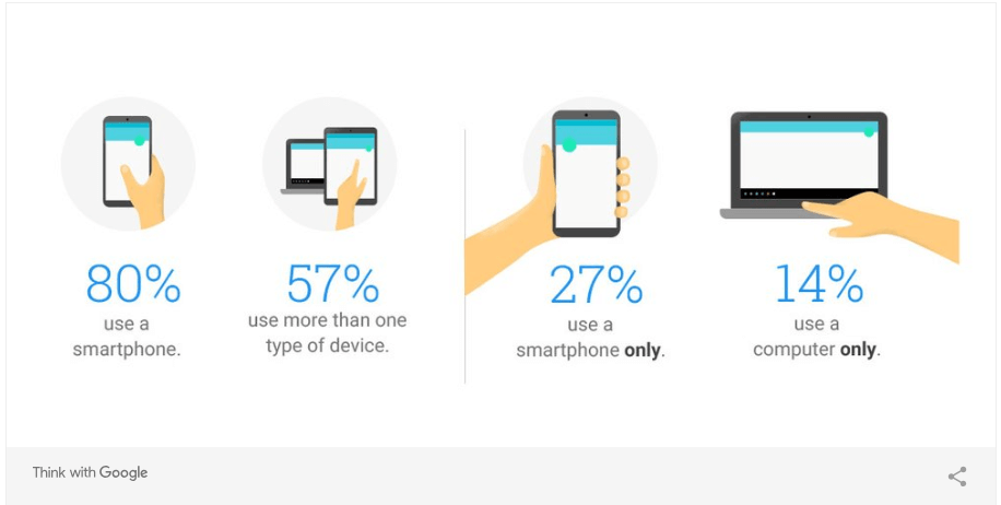 גוגל מובייל פירסט 2- Mobile First