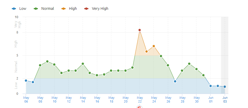 Semrush Sensor