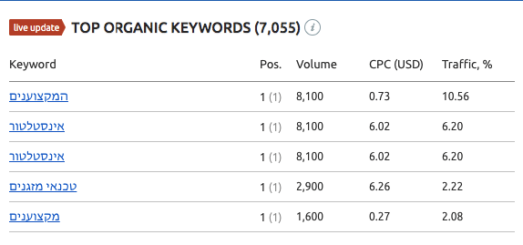 Semrush מחקר מילים