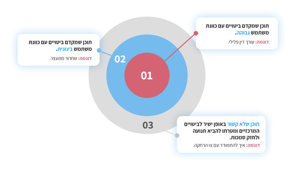 תוכן שיטה חכמה