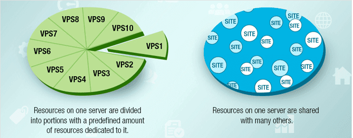ההבדל בין VPS לשיתופי