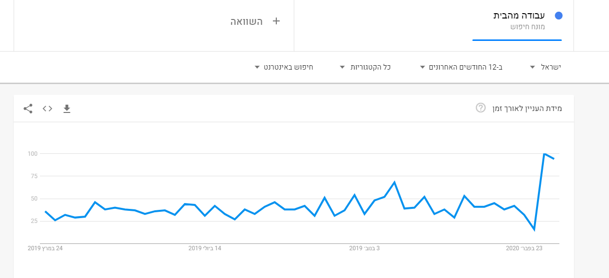 חיפוש עבודה מהבית