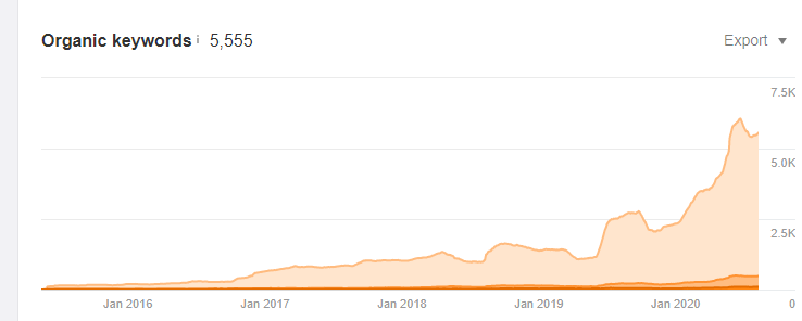 Danielle keywords graph