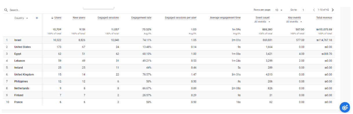 פרטים גיאוגרפיים - Demographic details: Country 