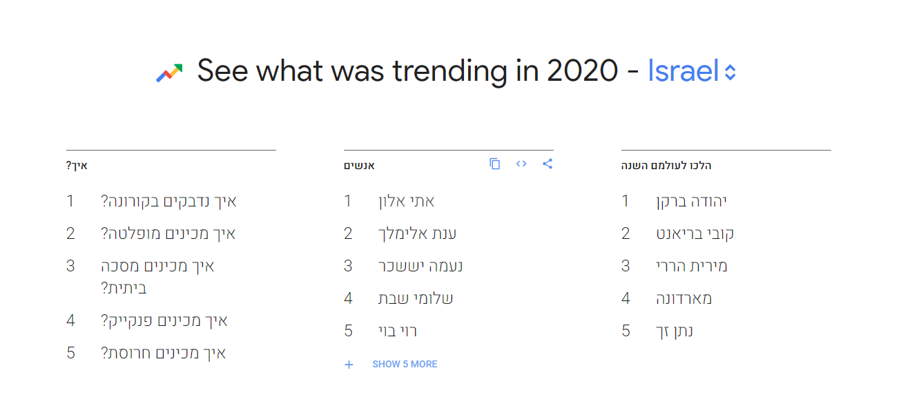 חיפושים פופלאריים בישראל 2020