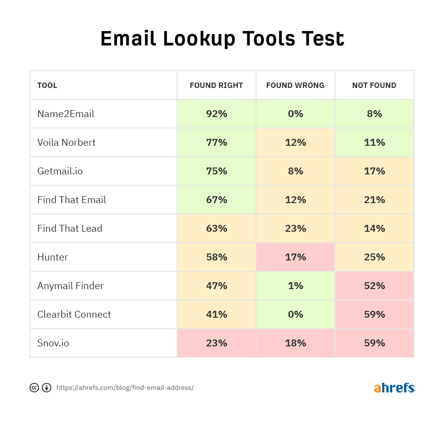Find Anyone’s Email Address