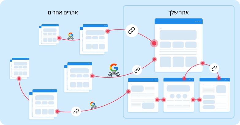 אתרים מקשרים אחד לשני 