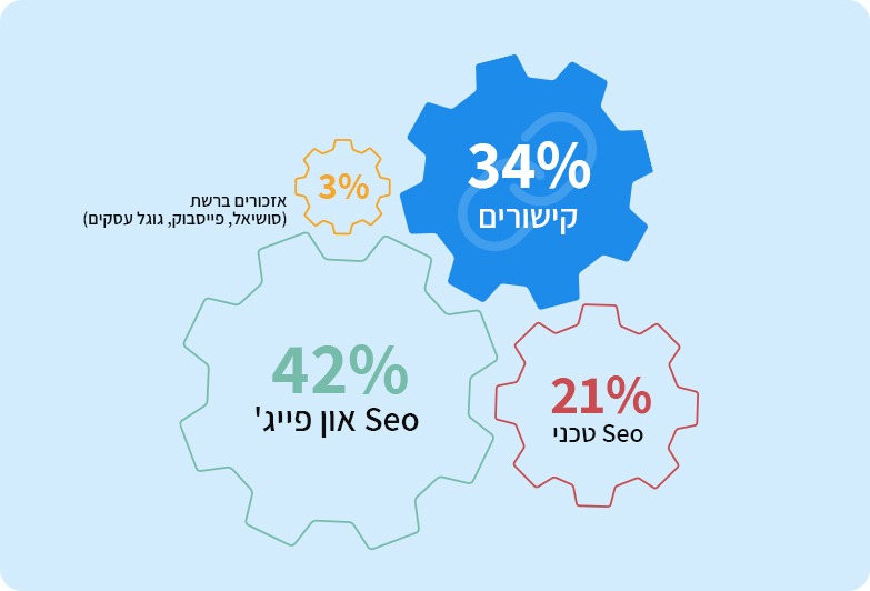 בניית קישורים כפרמטר מרכזי לקידום אתרים 