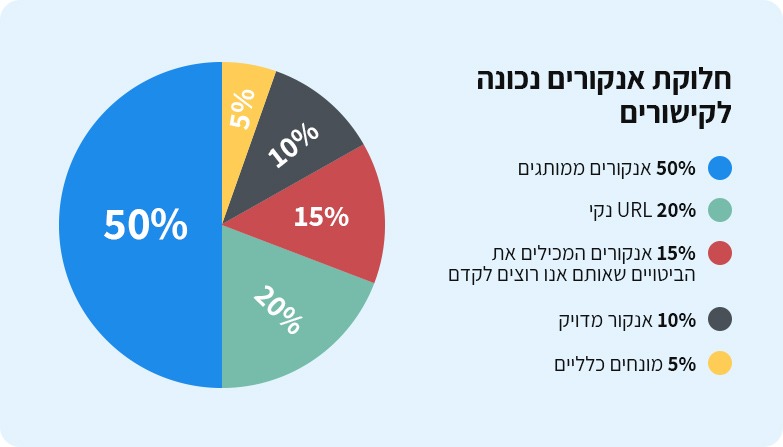חלוקת אנקורים נכונה