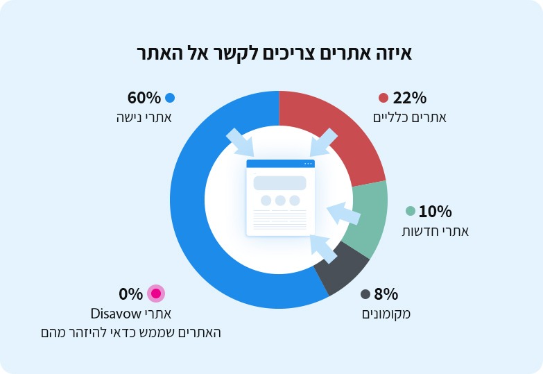 גיוון אופי האתרים המקשר לאתר שלכם עוגה שממחישה