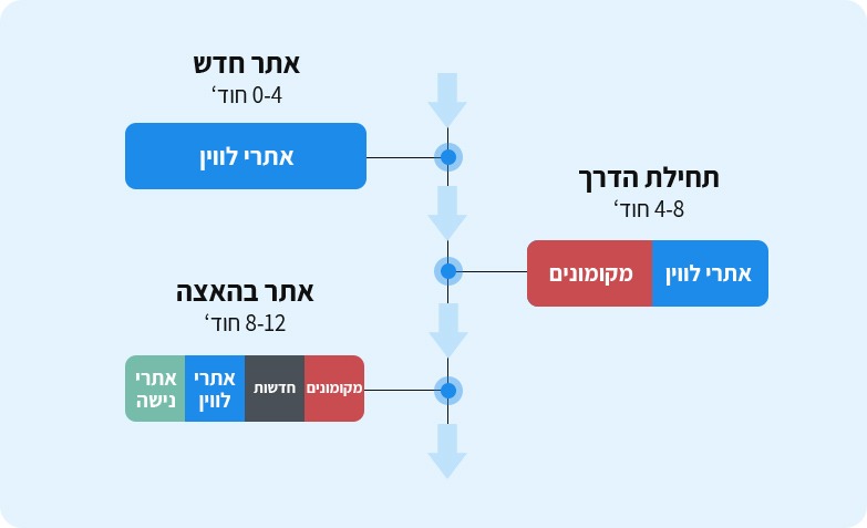 התאמת הקישורים לשלבי חיי האתר שלכם 