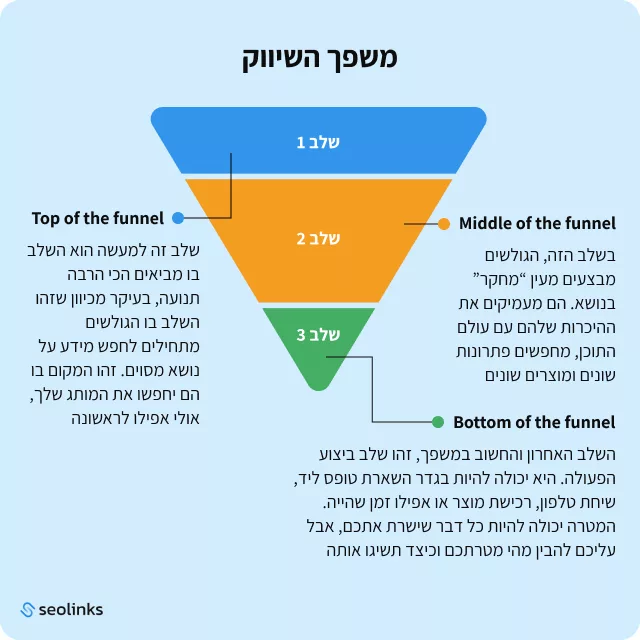 משפך שיווק