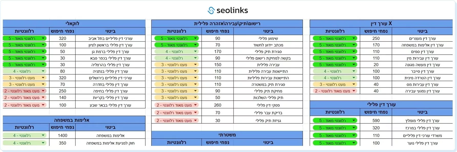 מחקר מילות מפתח לעורך דין פלילי, מחולק לקבוצות ביטויים
