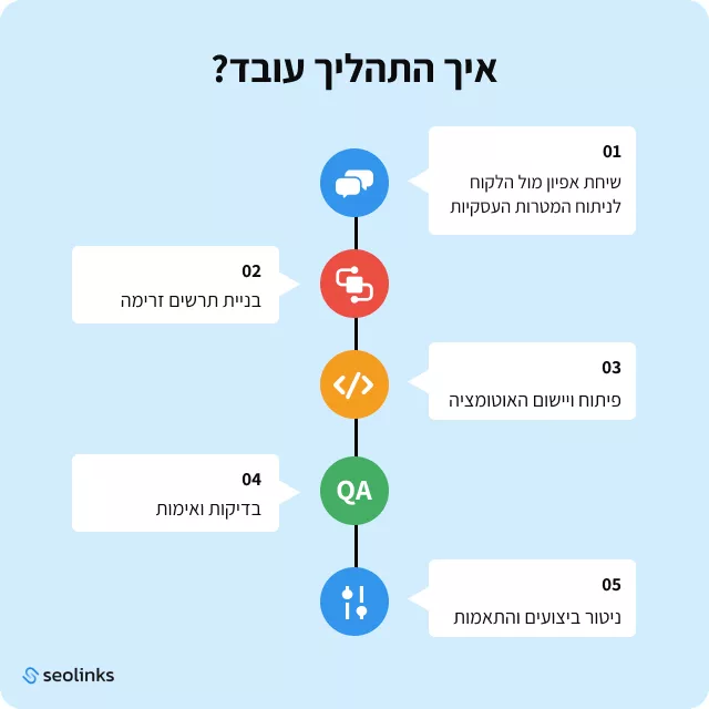 תהליך בניית אוטומציה