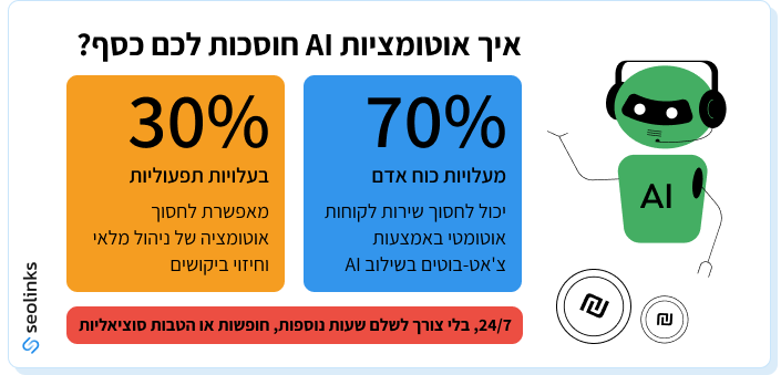 אוטומציית AI חוסכת לכם בכסף