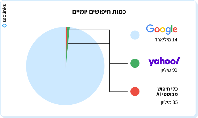 כמות חיפושים יומיים בגוגל, צ׳אט ג׳יפיטי ויאהו