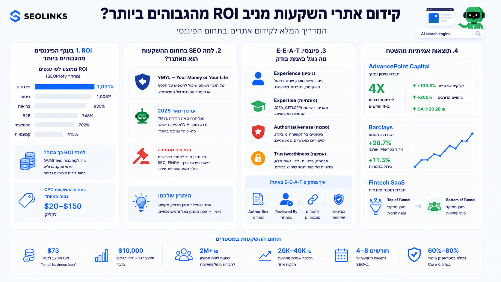 ROI מקידום אתרי השקעות