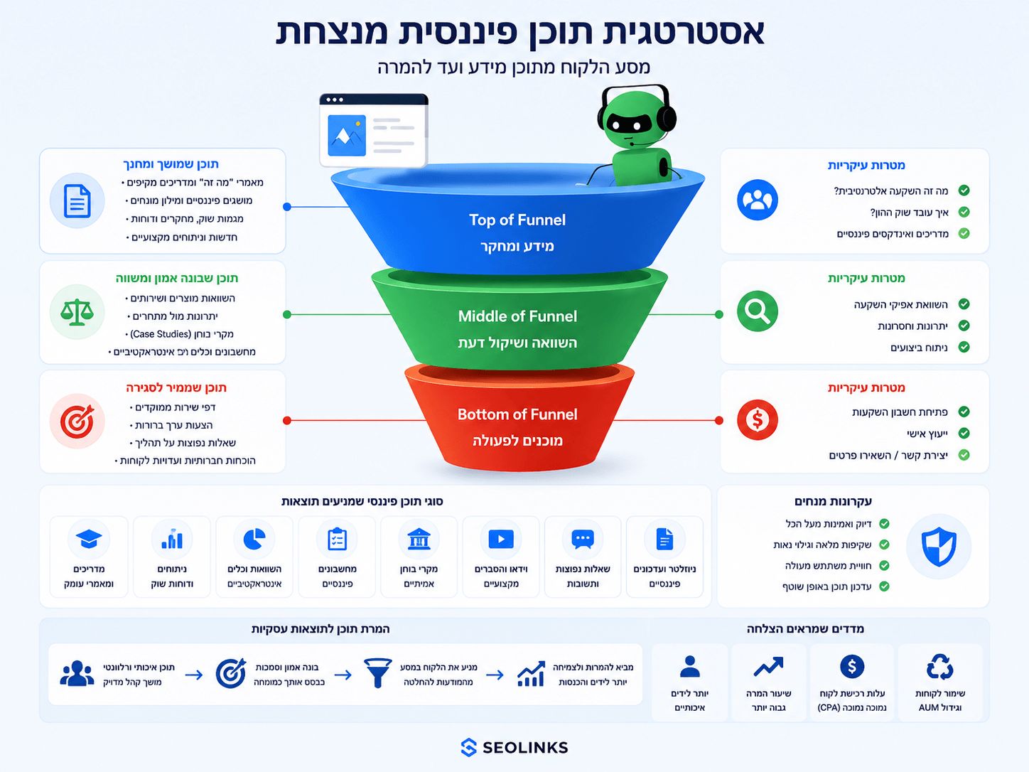 אסטרטגיית תוכן לקידום אתרי השקעות