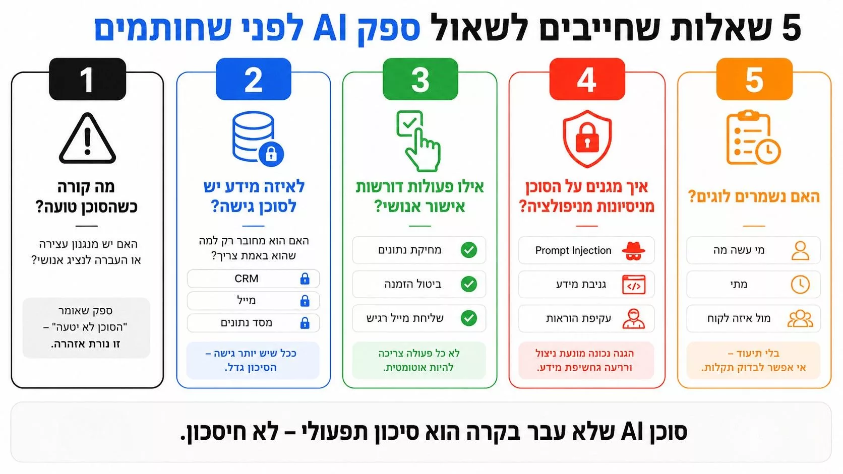 אינפוגרפיקה - בניית סוכן AI - שאלות שחייבים לשאול