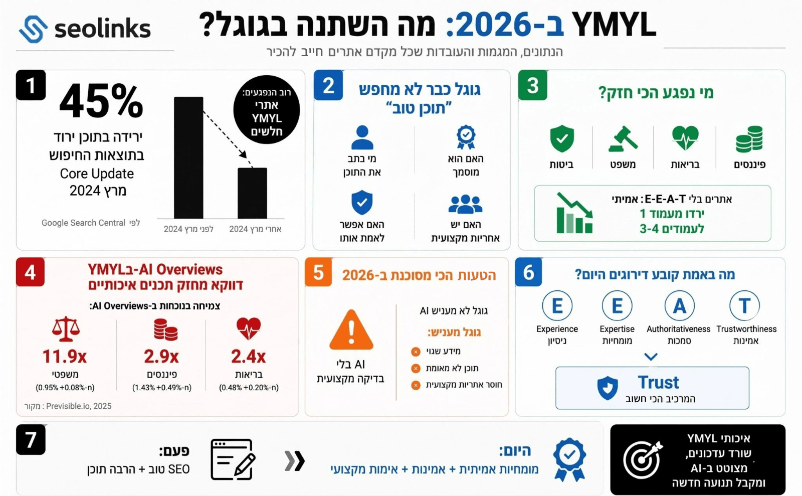 אינפוגרפיקה YMYL - מה השתנה בגוגל ב-2026