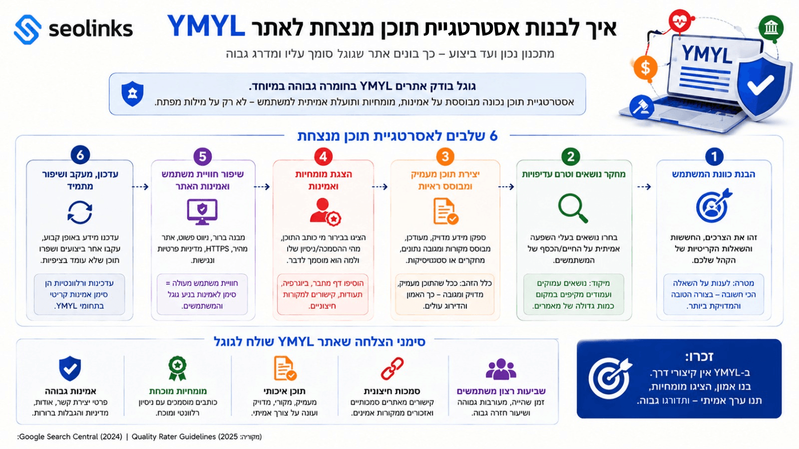 אינפוגרפיקה YMYL - איך לבנות אסטרטגיית תוכן מנצחת