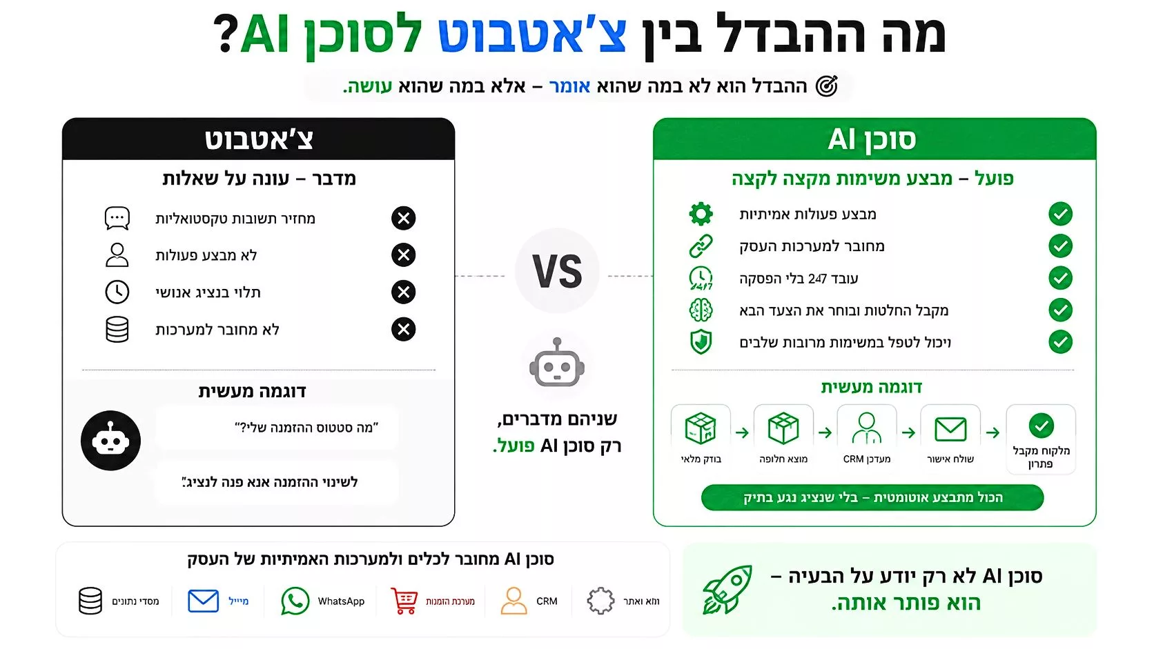 סוכן AI אינפוגרפיקה