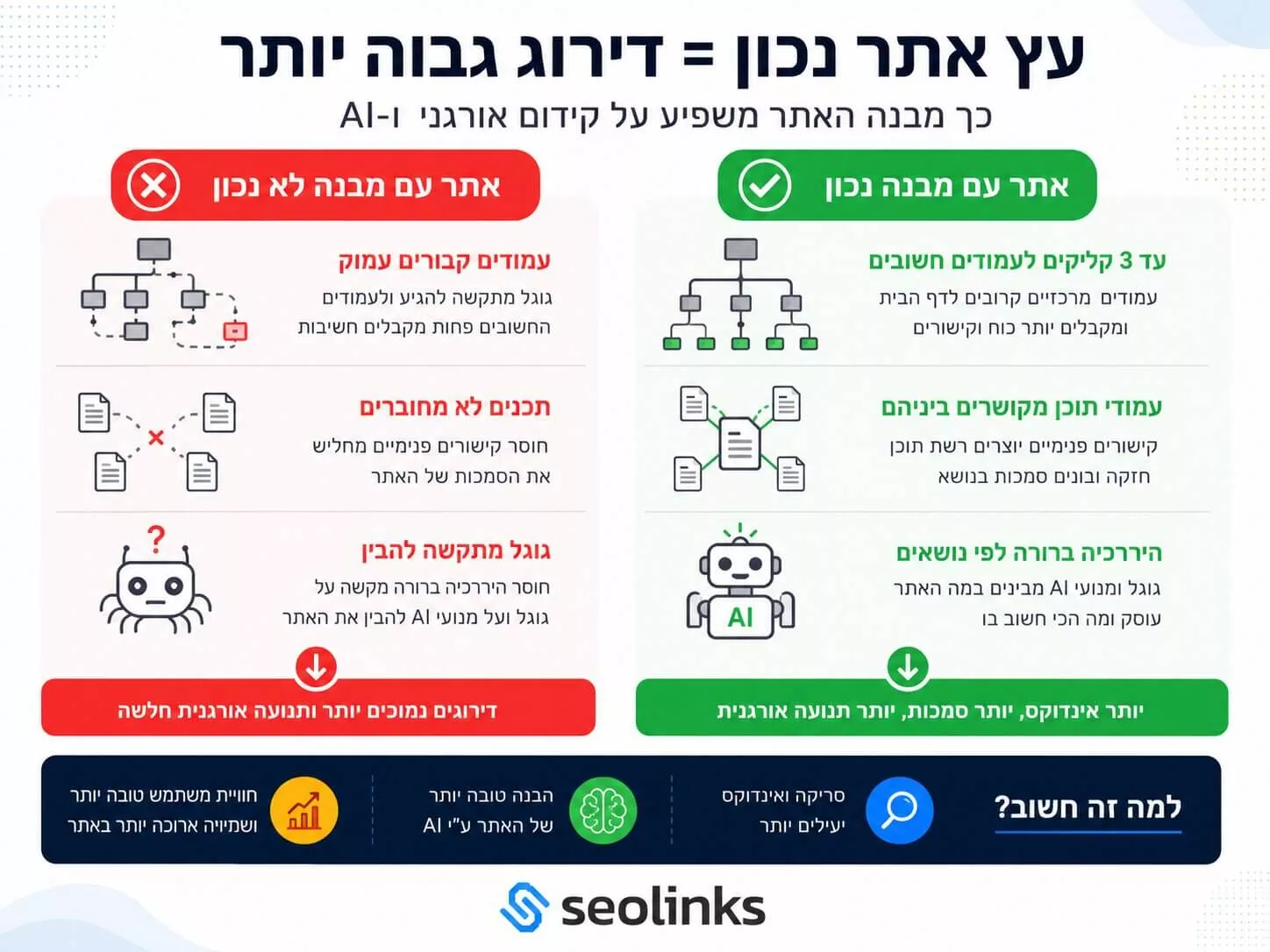 אינפוגרפיקה בנייה נכונה של עץ אתר