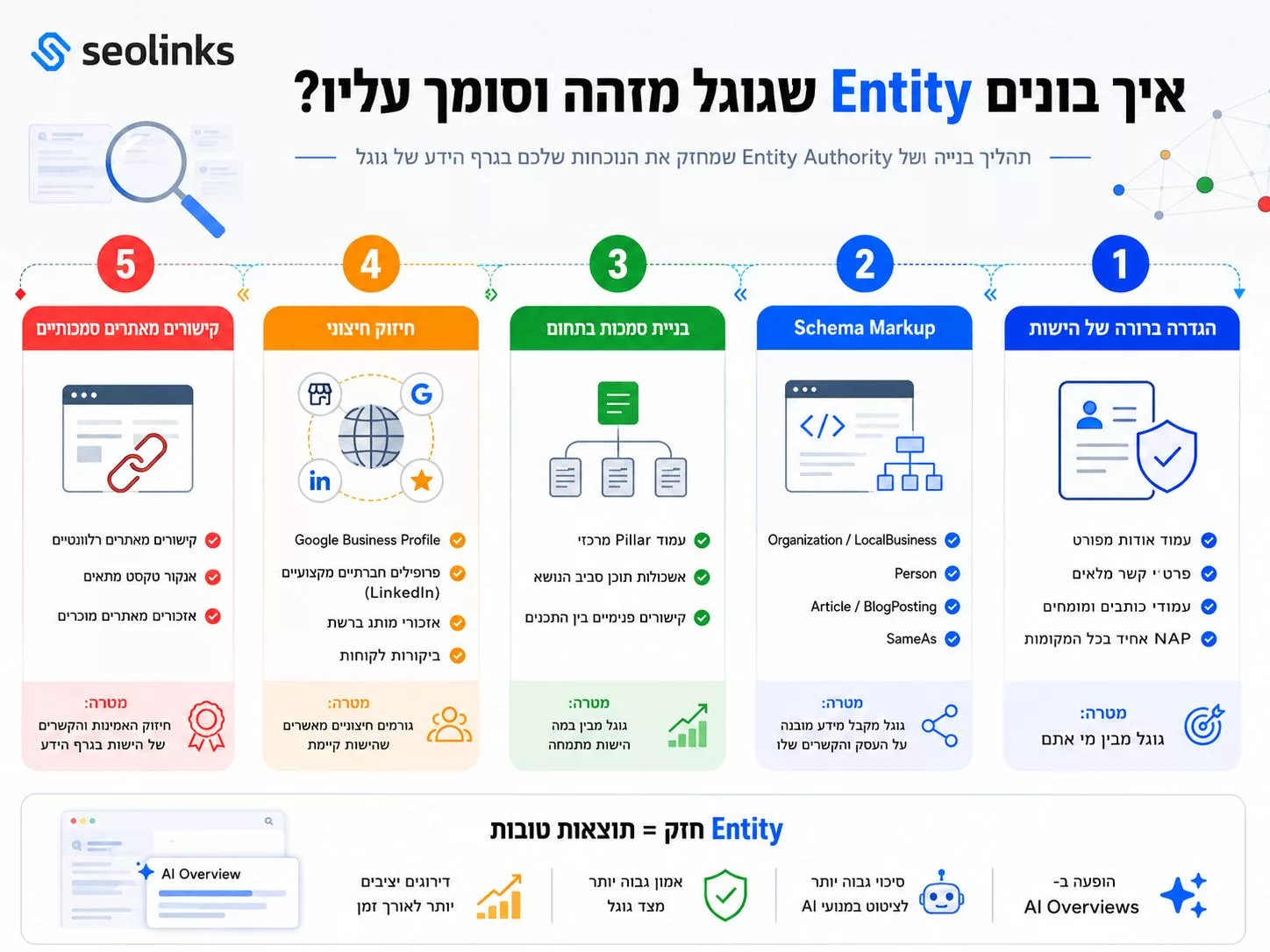 איך בונים ישות שגוגל מזהה וסומך עליה