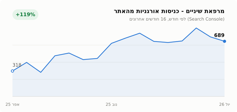 גרף כניסות אורגניות למרפאת שיניים - Search Console