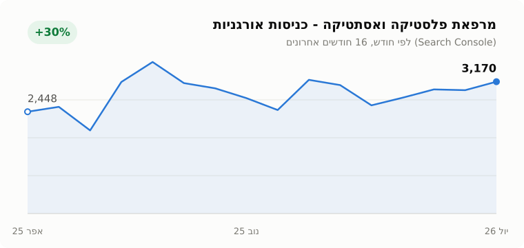 גרף כניסות אורגניות למרפאת פלסטיקה - Search Console