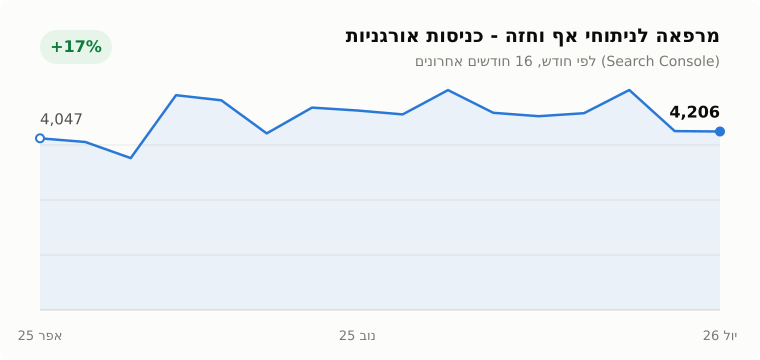 גרף כניסות אורגניות למרפאה לניתוחי אף וחזה - Search Console