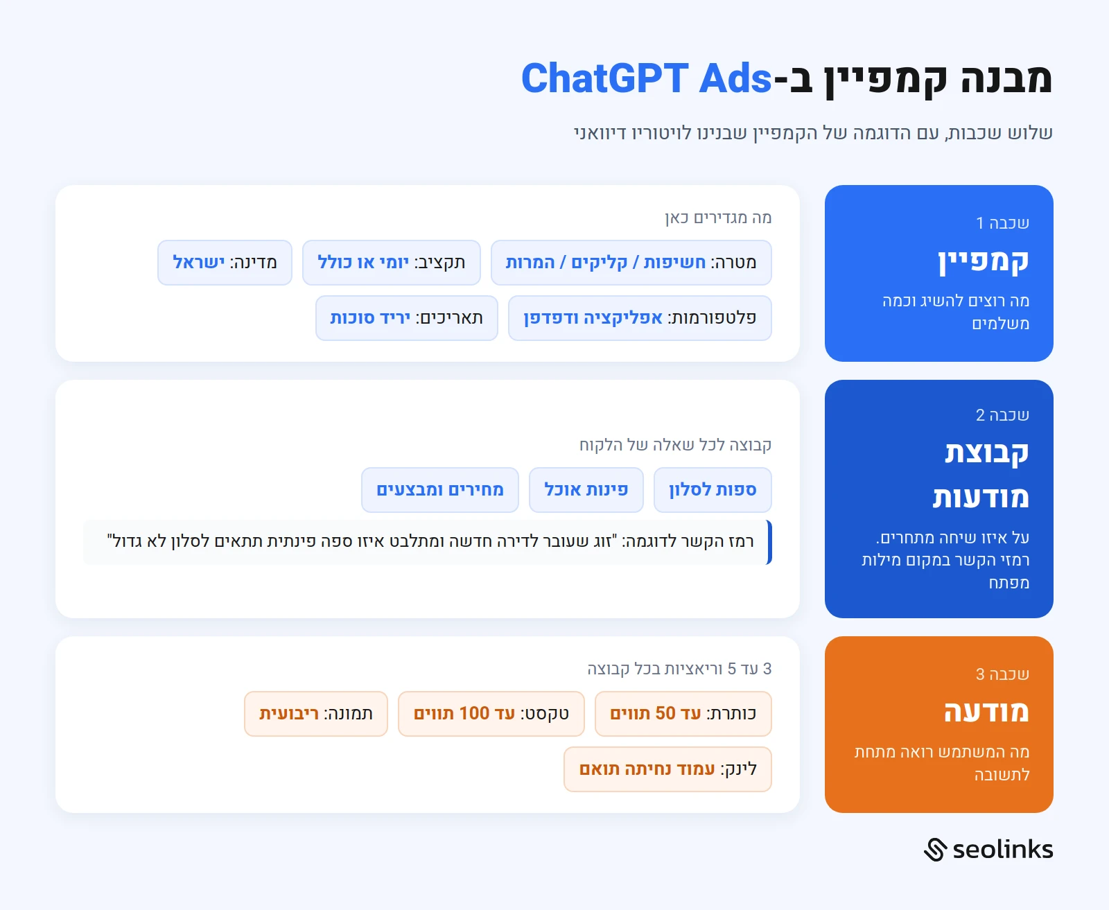 מבנה קמפיין ב-ChatGPT Ads: קמפיין, קבוצת מודעות ומודעה, עם דוגמת ויטוריו דיוואני