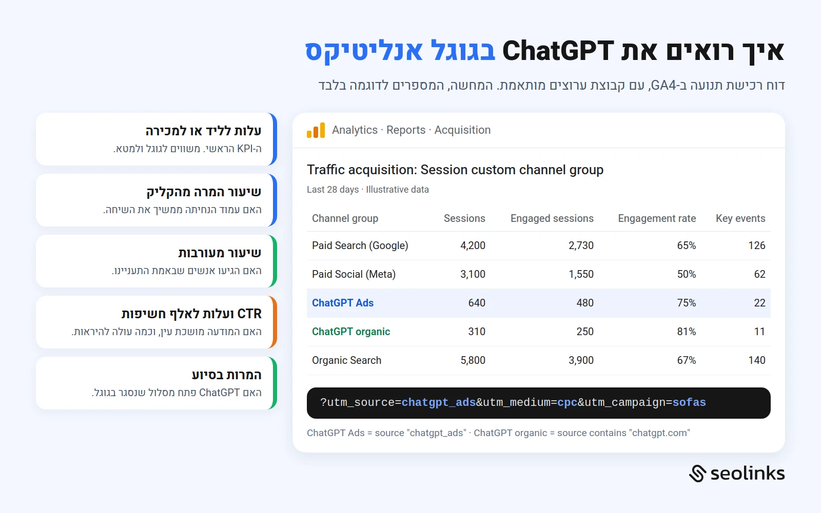 המחשה: דוח רכישת תנועה ב-GA4 עם ערוץ ChatGPT Ads נפרד מהאורגני, ומדדי KPI למעקב