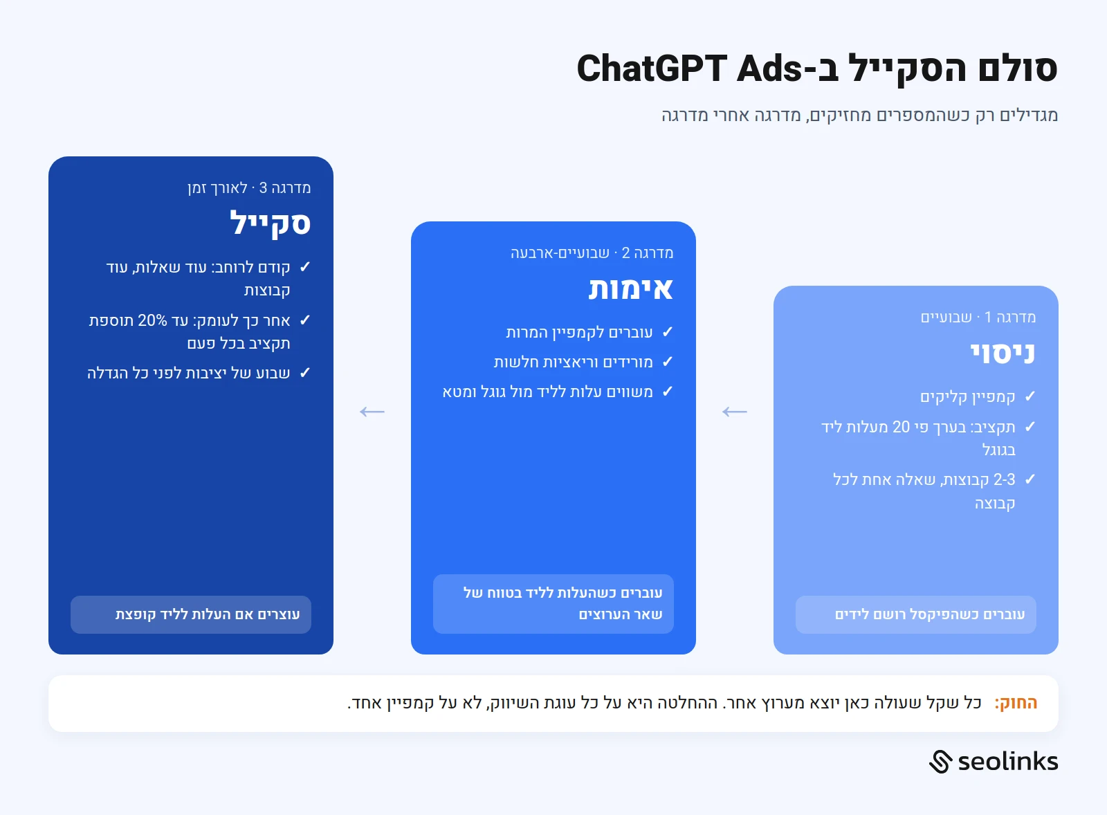 סולם הסקייל ב-ChatGPT Ads: ניסוי, אימות וסקייל