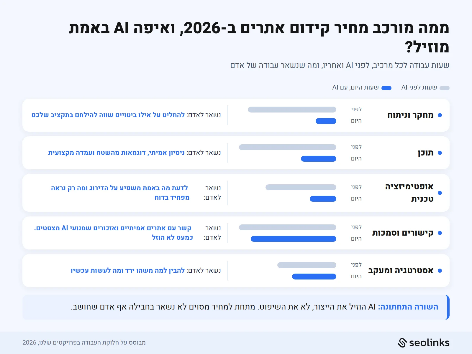 ממה מורכב מחיר קידום אתרים ב-2026 ומה AI מוזיל