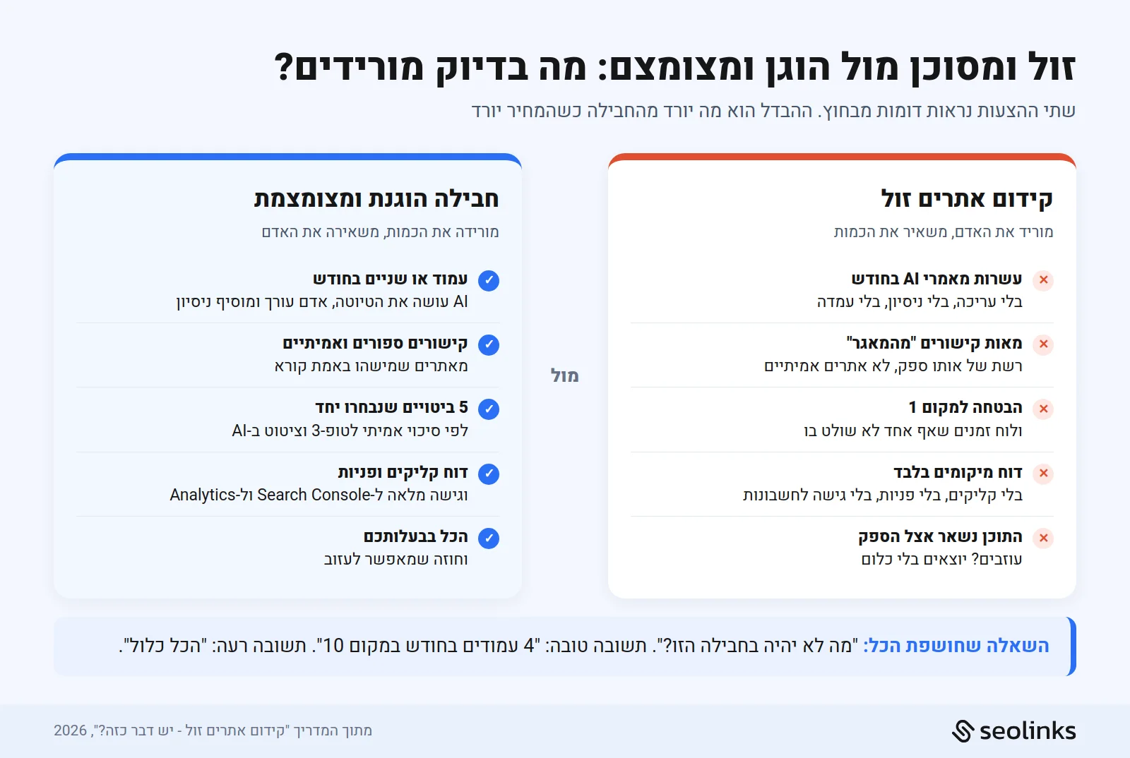 השוואה: קידום אתרים זול ומסוכן מול חבילה הוגנת ומצומצמת