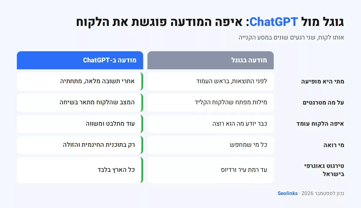 השוואה בין מודעה בגוגל למודעה ב-ChatGPT
